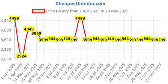 myntra.com RARE RABBIT Men Tailored Trousers rare rabbit Price History Graph from 1 Apr 2025 to 22 Nov 2025