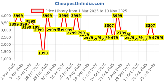 myntra.com RARE RABBIT Men Tailored Trousers rare rabbit Price History Graph from 1 Mar 2025 to 18 Nov 2025