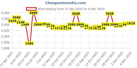 myntra.com RARE RABBIT Men Tailored Trousers rare rabbit Price History Graph from 27 Apr 2025 to 4 Dec 2025