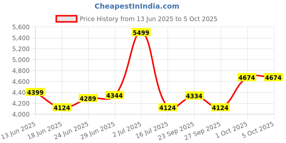 myntra.com RARE RABBIT Men Tailored Trousers rare rabbit Price History Graph from 13 Jun 2025 to 4 Oct 2025