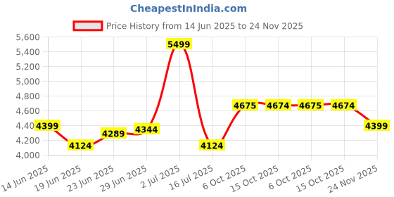 myntra.com RARE RABBIT Men Tailored Trousers rare rabbit Price History Graph from 14 Jun 2025 to 24 Nov 2025