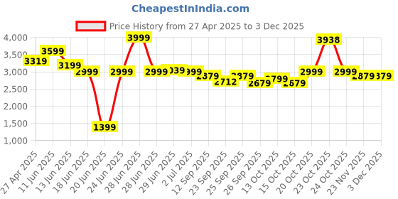 myntra.com RARE RABBIT Men Tailored Trousers rare rabbit Price History Graph from 27 Apr 2025 to 2 Dec 2025