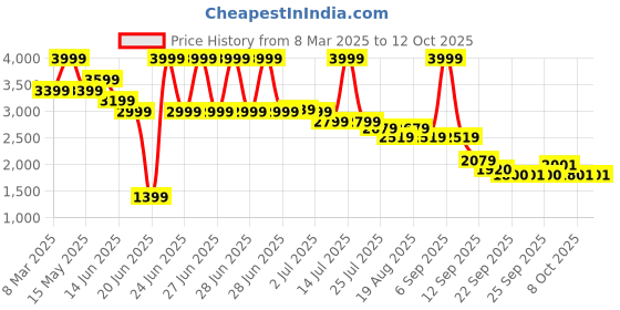myntra.com RARE RABBIT Men Tailored Trousers rare rabbit Price History Graph from 8 Mar 2025 to 11 Oct 2025