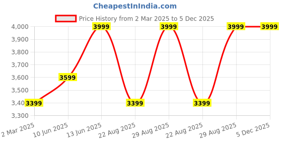 myntra.com RARE RABBIT Men Tailored Trousers rare rabbit Price History Graph from 2 Mar 2025 to 5 Dec 2025