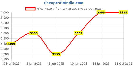 myntra.com RARE RABBIT Men Tailored Trousers rare rabbit Price History Graph from 2 Mar 2025 to 10 Oct 2025