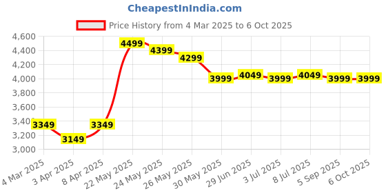 myntra.com RARE RABBIT Men Tailored Trousers rare rabbit Price History Graph from 4 Mar 2025 to 4 Oct 2025