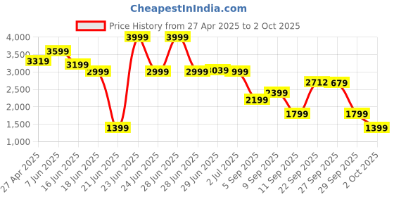 myntra.com RARE RABBIT Men Tailored Trousers rare rabbit Price History Graph from 27 Apr 2025 to 2 Oct 2025