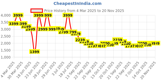 myntra.com RARE RABBIT Men Tailored Trousers rare rabbit Price History Graph from 4 Mar 2025 to 20 Nov 2025