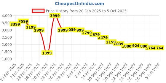 myntra.com RARE RABBIT Men Tailored Trousers rare rabbit Price History Graph from 28 Feb 2025 to 4 Oct 2025