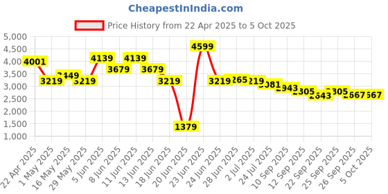 myntra.com RARE RABBIT Men Tailored Trousers rare rabbit Price History Graph from 22 Apr 2025 to 4 Oct 2025