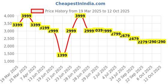 myntra.com RARE RABBIT Men Tailored Trousers rare rabbit Price History Graph from 19 Mar 2025 to 11 Oct 2025