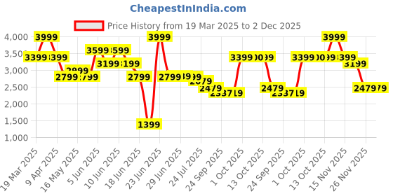 myntra.com RARE RABBIT Men Tailored Trousers rare rabbit Price History Graph from 19 Mar 2025 to 2 Dec 2025