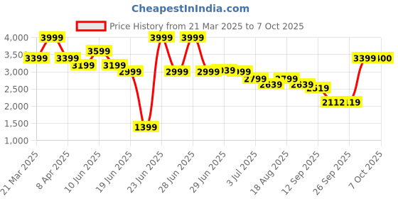 myntra.com RARE RABBIT Men Tailored Trousers rare rabbit Price History Graph from 21 Mar 2025 to 4 Oct 2025