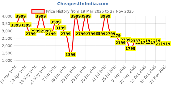 myntra.com RARE RABBIT Men Tailored Trousers rare rabbit Price History Graph from 19 Mar 2025 to 25 Nov 2025