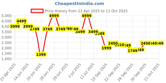 myntra.com RARE RABBIT Men Tailored Trousers rare rabbit Price History Graph from 23 Apr 2025 to 10 Oct 2025