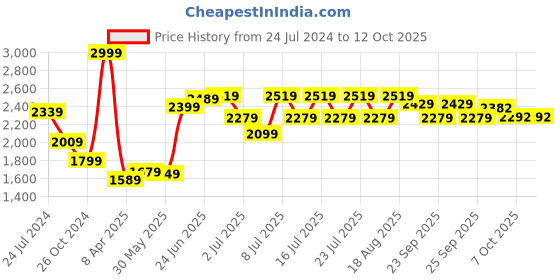 myntra.com RARE RABBIT Men Teedo Slim Fit Printed Sweatshirt rare rabbit Price History Graph from 24 Jul 2024 to 12 Oct 2025