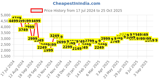 myntra.com RARE RABBIT Men Ter Slim Fit Cotton Jeans rare rabbit Price History Graph from 17 Jul 2024 to 25 Oct 2025