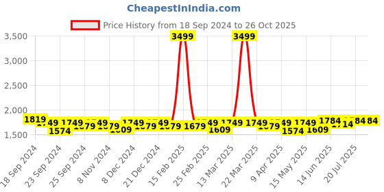 myntra.com RARE RABBIT Men Territ Polo Collar T-Shirt rare rabbit Price History Graph from 18 Sep 2024 to 26 Oct 2025