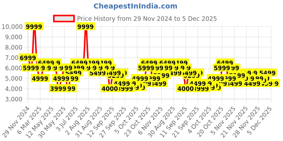 myntra.com RARE RABBIT Men Textured Formal Loafers rare rabbit Price History Graph from 29 Nov 2024 to 5 Dec 2025