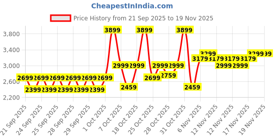 myntra.com RARE RABBIT Men Textured Lace-Ups Round Toe Sneakers rare rabbit Price History Graph from 21 Sep 2025 to 19 Nov 2025