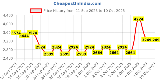 myntra.com RARE RABBIT Men Textured Lace-Ups Sneakers rare rabbit Price History Graph from 11 Sep 2025 to 10 Oct 2025