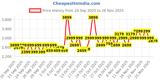 myntra.com RARE RABBIT Men Textured Lace-Ups Sneakers rare rabbit Price History Graph from 20 Sep 2025 to 25 Nov 2025