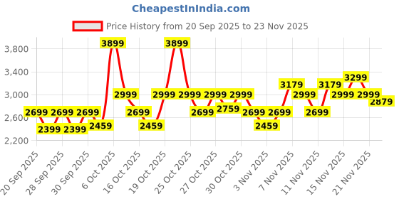 myntra.com RARE RABBIT Men Textured Lace-Ups Sneakers rare rabbit Price History Graph from 20 Sep 2025 to 23 Nov 2025