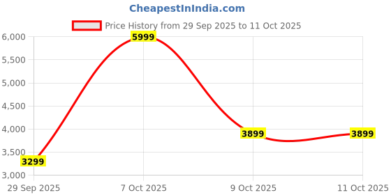 myntra.com RARE RABBIT Men Textured Laser Cuts Sneakers rare rabbit Price History Graph from 29 Sep 2025 to 11 Oct 2025