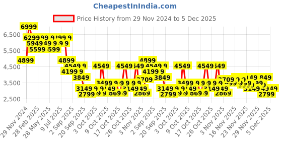 myntra.com RARE RABBIT Men Textured Leather Casual Brogues rare rabbit Price History Graph from 29 Nov 2024 to 4 Dec 2025