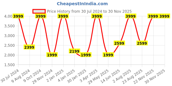 myntra.com RARE RABBIT Men Textured Leather Formal Belt rare rabbit Price History Graph from 30 Jul 2024 to 29 Nov 2025