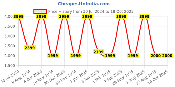 myntra.com RARE RABBIT Men Textured Leather Formal Belt rare rabbit Price History Graph from 30 Jul 2024 to 18 Oct 2025