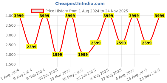 myntra.com RARE RABBIT Men Textured Leather Formal Belt rare rabbit Price History Graph from 1 Aug 2024 to 23 Nov 2025