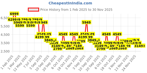 myntra.com RARE RABBIT Men Textured Leather Formal Brogues rare rabbit Price History Graph from 1 Feb 2025 to 29 Nov 2025