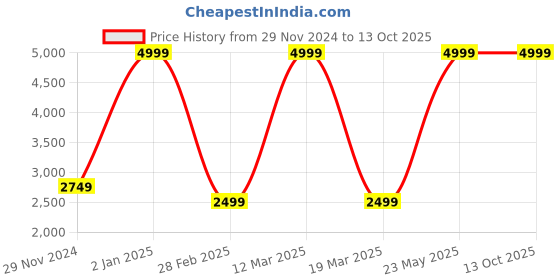 myntra.com RARE RABBIT Men Textured Leather Push Pin Casual Belt rare rabbit Price History Graph from 29 Nov 2024 to 13 Oct 2025