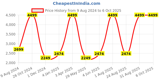 myntra.com RARE RABBIT Men Textured Leather Reversible Formal Belt rare rabbit Price History Graph from 9 Aug 2024 to 4 Oct 2025