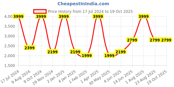 myntra.com RARE RABBIT Men Textured Leather Reversible Formal Belt rare rabbit Price History Graph from 17 Jul 2024 to 18 Oct 2025