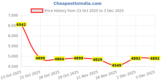 myntra.com RARE RABBIT Men Textured Round Toe Lace Ups Sneakers rare rabbit Price History Graph from 23 Oct 2025 to 2 Dec 2025