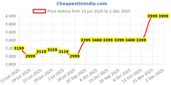 myntra.com RARE RABBIT Men Textured Striped Tailored Trousers rare rabbit Price History Graph from 13 Jun 2025 to 2 Dec 2025