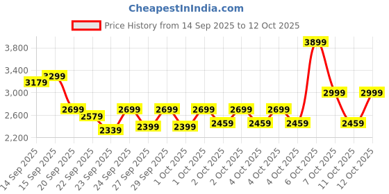 myntra.com RARE RABBIT Men Textured Suede Sneakers rare rabbit Price History Graph from 14 Sep 2025 to 12 Oct 2025