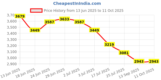 myntra.com RARE RABBIT Men Textured Tailored Formal Trousers rare rabbit Price History Graph from 13 Jun 2025 to 10 Oct 2025
