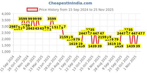 myntra.com RARE RABBIT Men Thalora Floral Printed Sweatshirt rare rabbit Price History Graph from 15 Sep 2024 to 24 Nov 2025