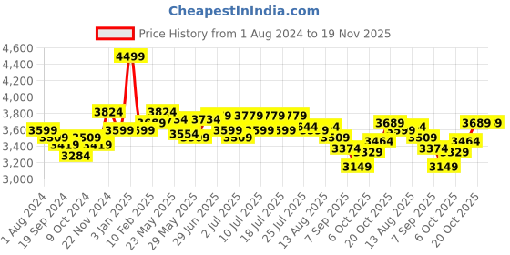 myntra.com RARE RABBIT Men Thermo Tailored Fit Mandarin Collar Jackets rare rabbit Price History Graph from 1 Aug 2024 to 18 Nov 2025