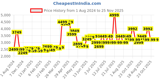 myntra.com RARE RABBIT Men Thread Work Kurta rare rabbit Price History Graph from 1 Aug 2024 to 24 Nov 2025