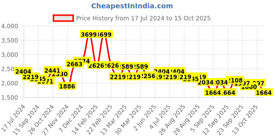 myntra.com RARE RABBIT Men Tide Colourblocked Sweatshirt rare rabbit Price History Graph from 17 Jul 2024 to 15 Oct 2025