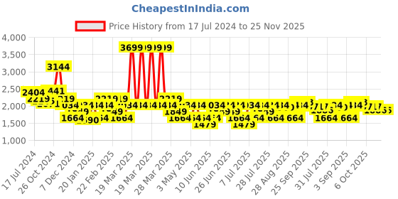 myntra.com RARE RABBIT Men Tide Striped Sweatshirt rare rabbit Price History Graph from 17 Jul 2024 to 24 Nov 2025