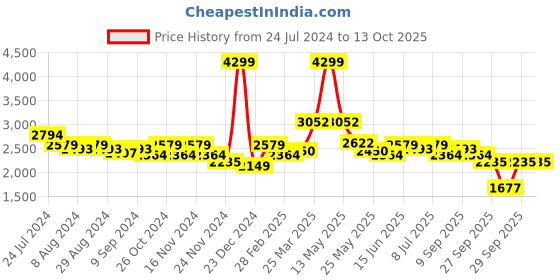 myntra.com RARE RABBIT Men Tisot Typography Printed Sweatshirt rare rabbit Price History Graph from 24 Jul 2024 to 13 Oct 2025