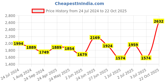 myntra.com RARE RABBIT Men Toforo Slim Fit Floral Printed Shirt rare rabbit Price History Graph from 24 Jul 2024 to 22 Oct 2025