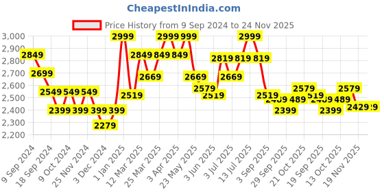 myntra.com RARE RABBIT Men Toka Regular Fit Cotton joggers rare rabbit Price History Graph from 9 Sep 2024 to 23 Nov 2025