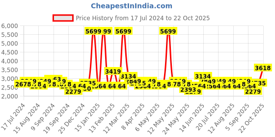 myntra.com RARE RABBIT Men Toke Slim Fit Jeans rare rabbit Price History Graph from 17 Jul 2024 to 22 Oct 2025