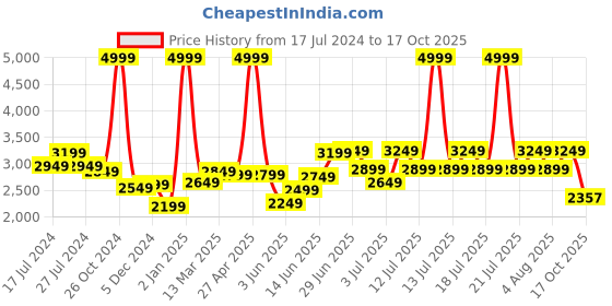 myntra.com RARE RABBIT Men Toledo Slim Fit Stretchable Jeans rare rabbit Price History Graph from 17 Jul 2024 to 17 Oct 2025